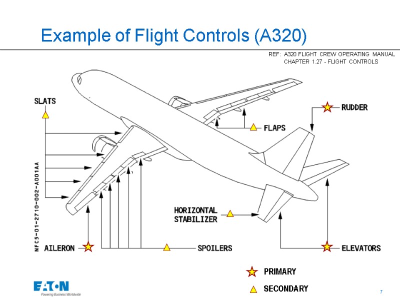 Example of Flight Controls (A320)  REF: A320 FLIGHT CREW OPERATING MANUAL CHAPTER 1.27